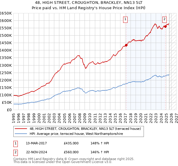 48, HIGH STREET, CROUGHTON, BRACKLEY, NN13 5LT: Price paid vs HM Land Registry's House Price Index
