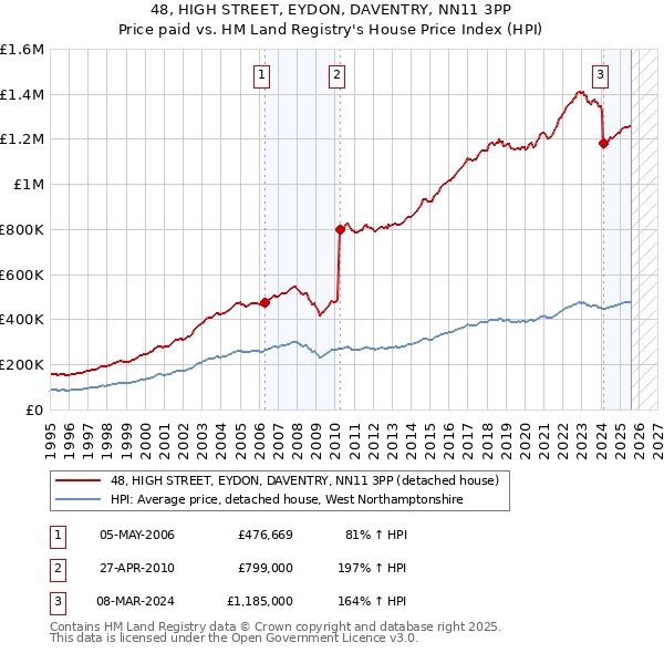 48, HIGH STREET, EYDON, DAVENTRY, NN11 3PP: Price paid vs HM Land Registry's House Price Index