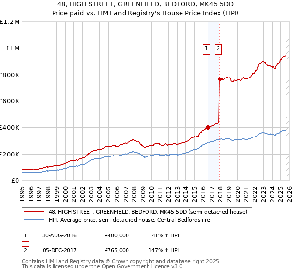 48, HIGH STREET, GREENFIELD, BEDFORD, MK45 5DD: Price paid vs HM Land Registry's House Price Index