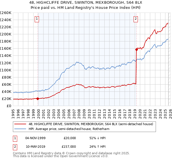 48, HIGHCLIFFE DRIVE, SWINTON, MEXBOROUGH, S64 8LX: Price paid vs HM Land Registry's House Price Index