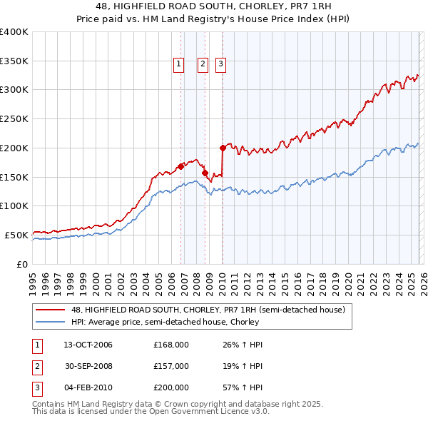 48, HIGHFIELD ROAD SOUTH, CHORLEY, PR7 1RH: Price paid vs HM Land Registry's House Price Index
