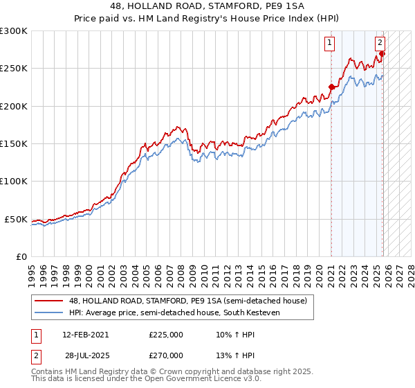 48, HOLLAND ROAD, STAMFORD, PE9 1SA: Price paid vs HM Land Registry's House Price Index