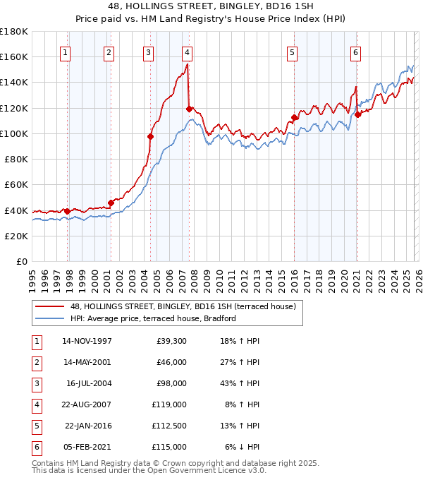48, HOLLINGS STREET, BINGLEY, BD16 1SH: Price paid vs HM Land Registry's House Price Index