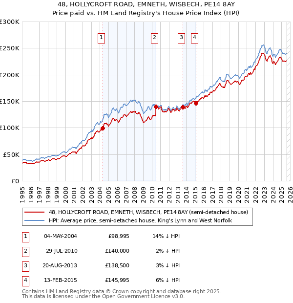 48, HOLLYCROFT ROAD, EMNETH, WISBECH, PE14 8AY: Price paid vs HM Land Registry's House Price Index