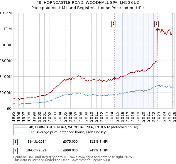 48, HORNCASTLE ROAD, WOODHALL SPA, LN10 6UZ: Price paid vs HM Land Registry's House Price Index