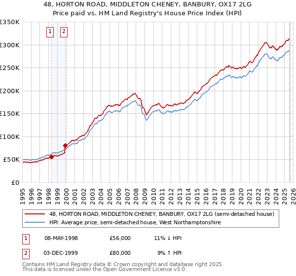 48, HORTON ROAD, MIDDLETON CHENEY, BANBURY, OX17 2LG: Price paid vs HM Land Registry's House Price Index