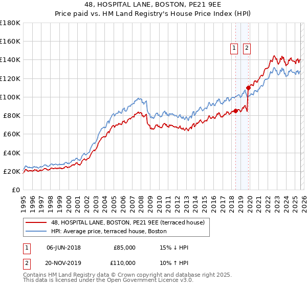 48, HOSPITAL LANE, BOSTON, PE21 9EE: Price paid vs HM Land Registry's House Price Index