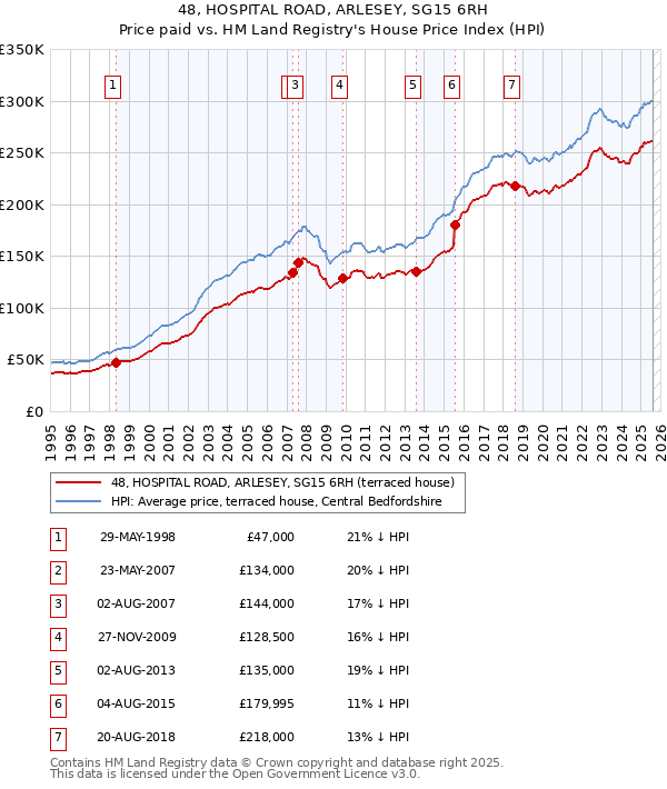 48, HOSPITAL ROAD, ARLESEY, SG15 6RH: Price paid vs HM Land Registry's House Price Index