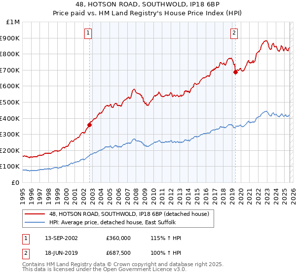 48, HOTSON ROAD, SOUTHWOLD, IP18 6BP: Price paid vs HM Land Registry's House Price Index