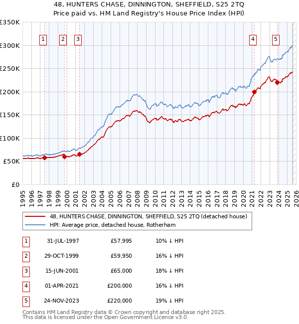 48, HUNTERS CHASE, DINNINGTON, SHEFFIELD, S25 2TQ: Price paid vs HM Land Registry's House Price Index