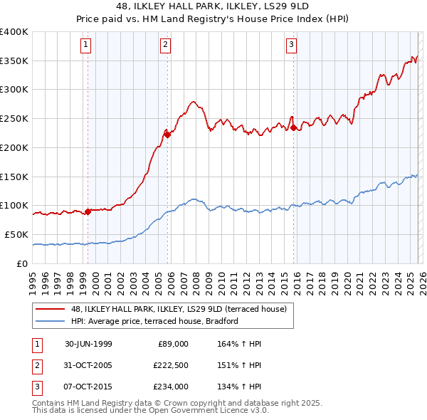 48, ILKLEY HALL PARK, ILKLEY, LS29 9LD: Price paid vs HM Land Registry's House Price Index
