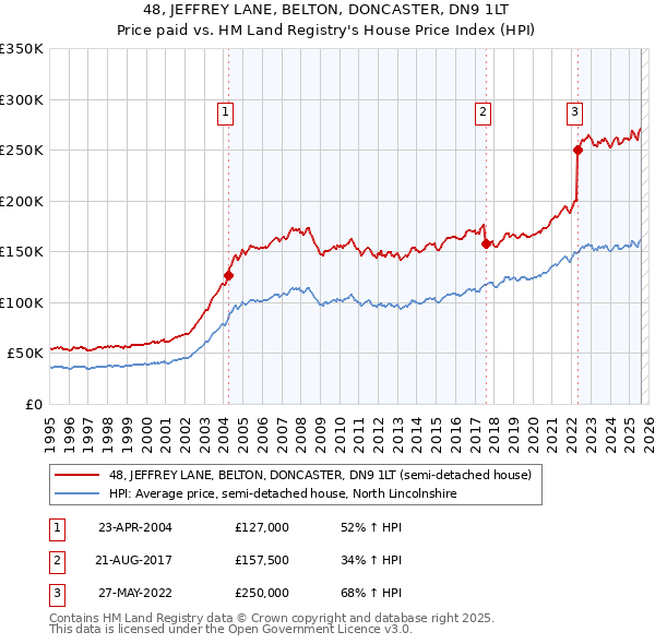 48, JEFFREY LANE, BELTON, DONCASTER, DN9 1LT: Price paid vs HM Land Registry's House Price Index