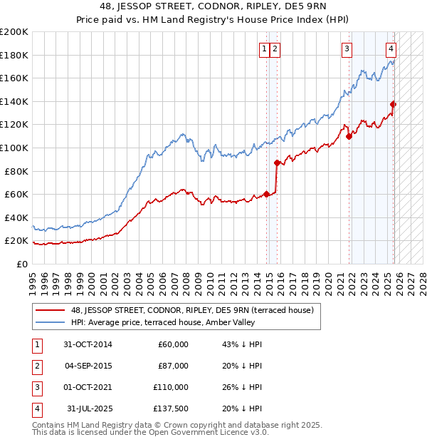 48, JESSOP STREET, CODNOR, RIPLEY, DE5 9RN: Price paid vs HM Land Registry's House Price Index