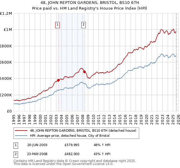 48, JOHN REPTON GARDENS, BRISTOL, BS10 6TH: Price paid vs HM Land Registry's House Price Index