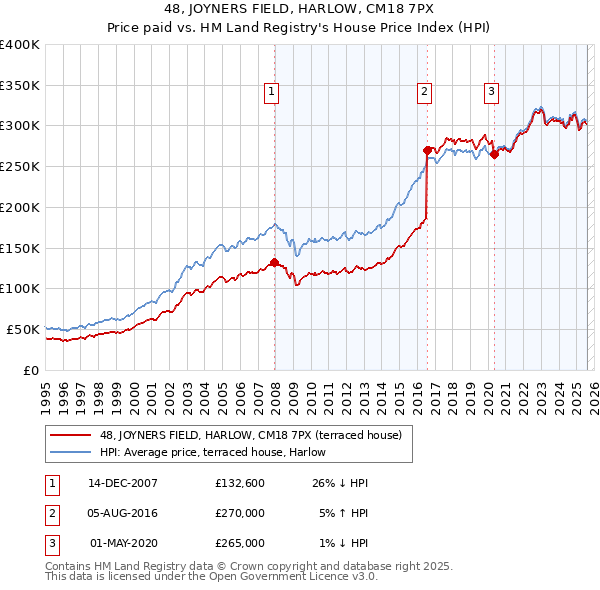 48, JOYNERS FIELD, HARLOW, CM18 7PX: Price paid vs HM Land Registry's House Price Index