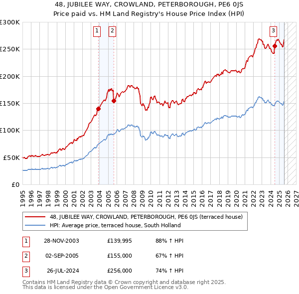 48, JUBILEE WAY, CROWLAND, PETERBOROUGH, PE6 0JS: Price paid vs HM Land Registry's House Price Index