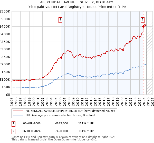 48, KENDALL AVENUE, SHIPLEY, BD18 4DY: Price paid vs HM Land Registry's House Price Index