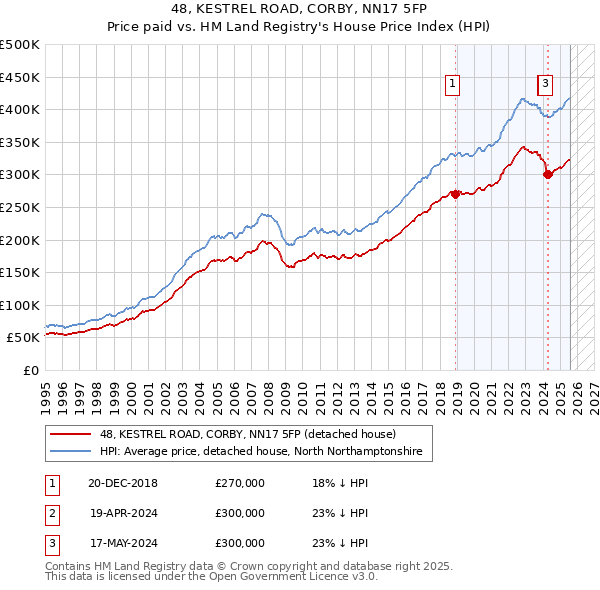 48, KESTREL ROAD, CORBY, NN17 5FP: Price paid vs HM Land Registry's House Price Index