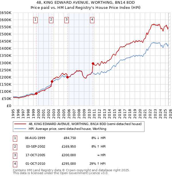 48, KING EDWARD AVENUE, WORTHING, BN14 8DD: Price paid vs HM Land Registry's House Price Index