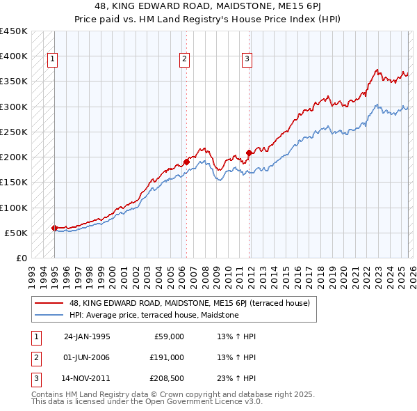 48, KING EDWARD ROAD, MAIDSTONE, ME15 6PJ: Price paid vs HM Land Registry's House Price Index