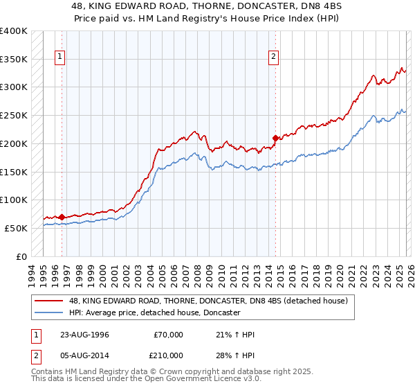48, KING EDWARD ROAD, THORNE, DONCASTER, DN8 4BS: Price paid vs HM Land Registry's House Price Index