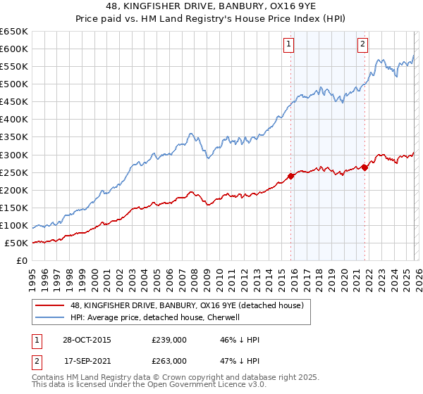 48, KINGFISHER DRIVE, BANBURY, OX16 9YE: Price paid vs HM Land Registry's House Price Index