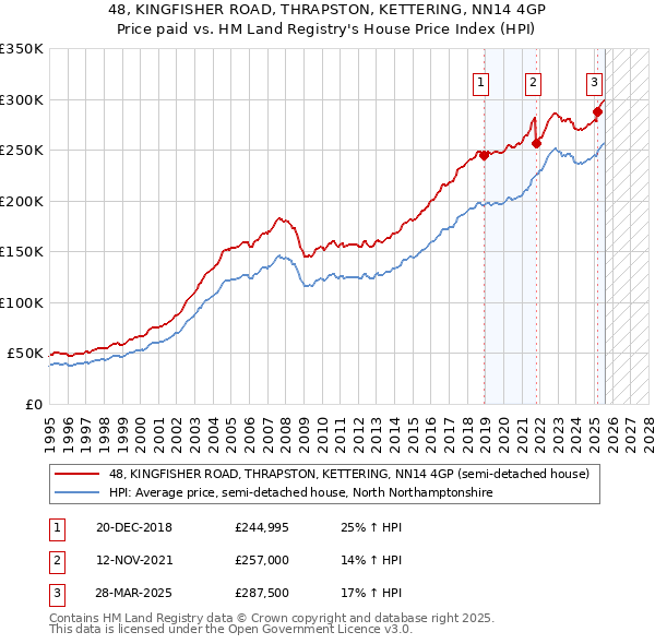 48, KINGFISHER ROAD, THRAPSTON, KETTERING, NN14 4GP: Price paid vs HM Land Registry's House Price Index
