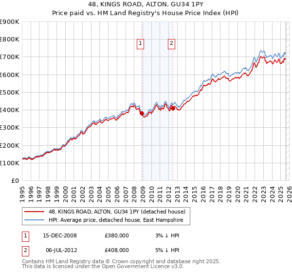 48, KINGS ROAD, ALTON, GU34 1PY: Price paid vs HM Land Registry's House Price Index