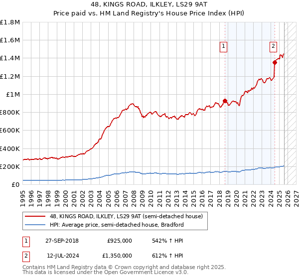 48, KINGS ROAD, ILKLEY, LS29 9AT: Price paid vs HM Land Registry's House Price Index