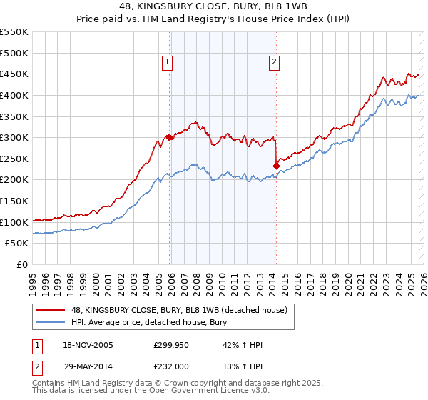 48, KINGSBURY CLOSE, BURY, BL8 1WB: Price paid vs HM Land Registry's House Price Index