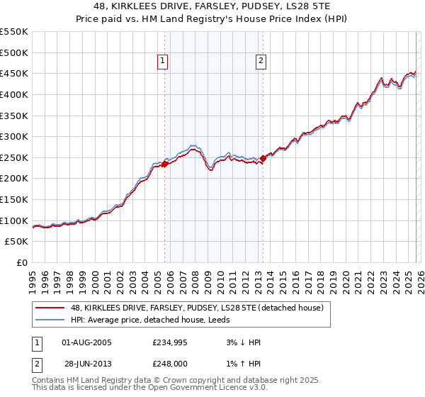 48, KIRKLEES DRIVE, FARSLEY, PUDSEY, LS28 5TE: Price paid vs HM Land Registry's House Price Index