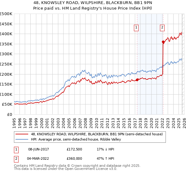 48, KNOWSLEY ROAD, WILPSHIRE, BLACKBURN, BB1 9PN: Price paid vs HM Land Registry's House Price Index