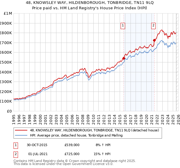 48, KNOWSLEY WAY, HILDENBOROUGH, TONBRIDGE, TN11 9LQ: Price paid vs HM Land Registry's House Price Index
