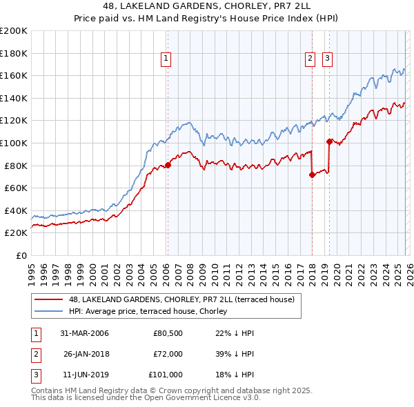 48, LAKELAND GARDENS, CHORLEY, PR7 2LL: Price paid vs HM Land Registry's House Price Index