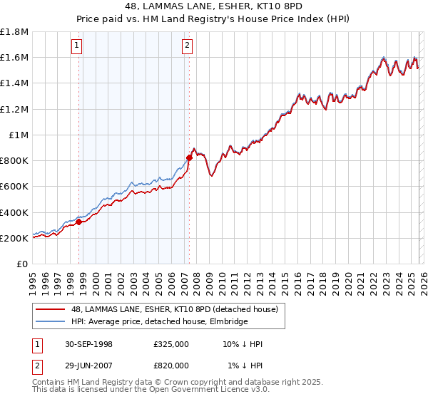 48, LAMMAS LANE, ESHER, KT10 8PD: Price paid vs HM Land Registry's House Price Index