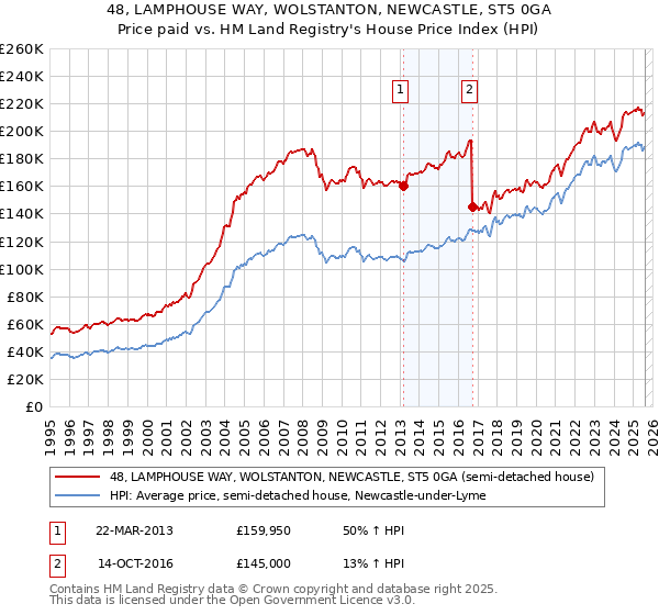 48, LAMPHOUSE WAY, WOLSTANTON, NEWCASTLE, ST5 0GA: Price paid vs HM Land Registry's House Price Index