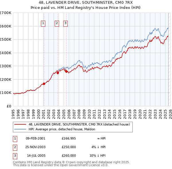 48, LAVENDER DRIVE, SOUTHMINSTER, CM0 7RX: Price paid vs HM Land Registry's House Price Index