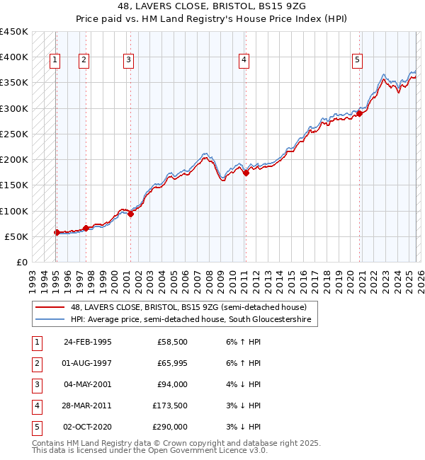 48, LAVERS CLOSE, BRISTOL, BS15 9ZG: Price paid vs HM Land Registry's House Price Index