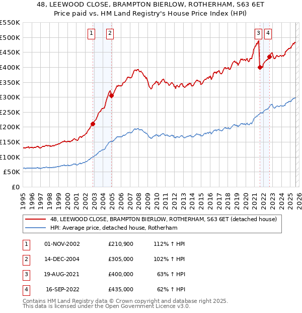 48, LEEWOOD CLOSE, BRAMPTON BIERLOW, ROTHERHAM, S63 6ET: Price paid vs HM Land Registry's House Price Index