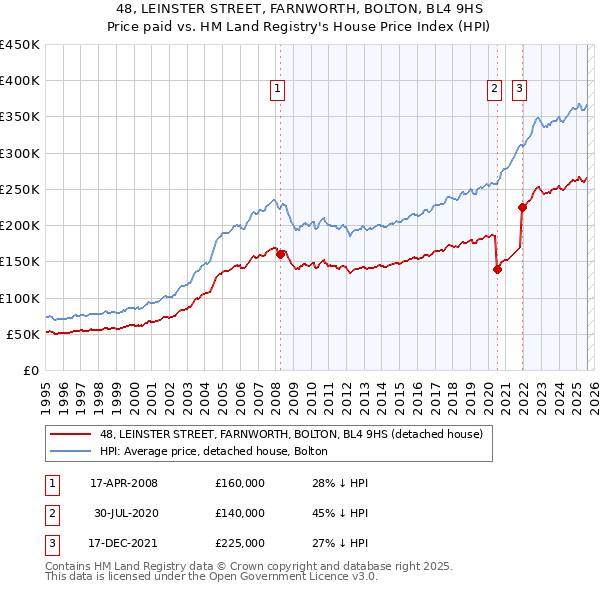 48, LEINSTER STREET, FARNWORTH, BOLTON, BL4 9HS: Price paid vs HM Land Registry's House Price Index