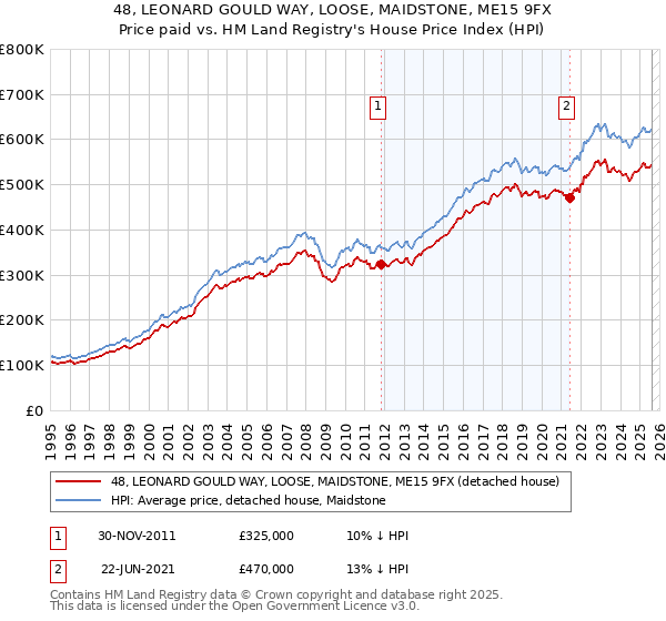 48, LEONARD GOULD WAY, LOOSE, MAIDSTONE, ME15 9FX: Price paid vs HM Land Registry's House Price Index