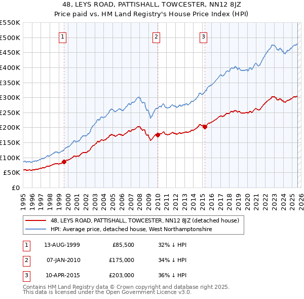 48, LEYS ROAD, PATTISHALL, TOWCESTER, NN12 8JZ: Price paid vs HM Land Registry's House Price Index