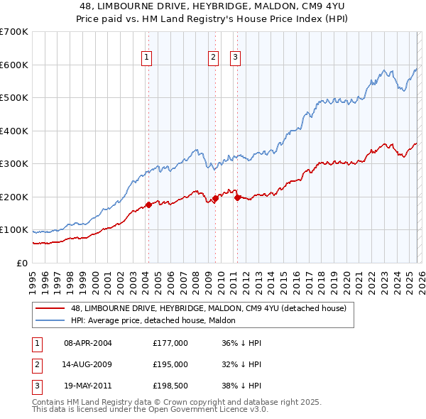 48, LIMBOURNE DRIVE, HEYBRIDGE, MALDON, CM9 4YU: Price paid vs HM Land Registry's House Price Index