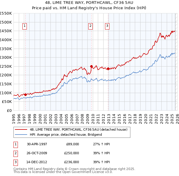 48, LIME TREE WAY, PORTHCAWL, CF36 5AU: Price paid vs HM Land Registry's House Price Index