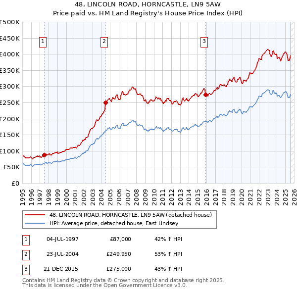 48, LINCOLN ROAD, HORNCASTLE, LN9 5AW: Price paid vs HM Land Registry's House Price Index