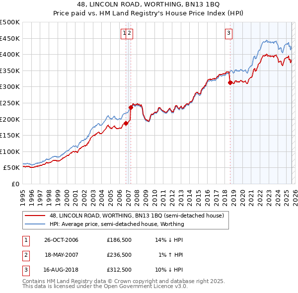 48, LINCOLN ROAD, WORTHING, BN13 1BQ: Price paid vs HM Land Registry's House Price Index