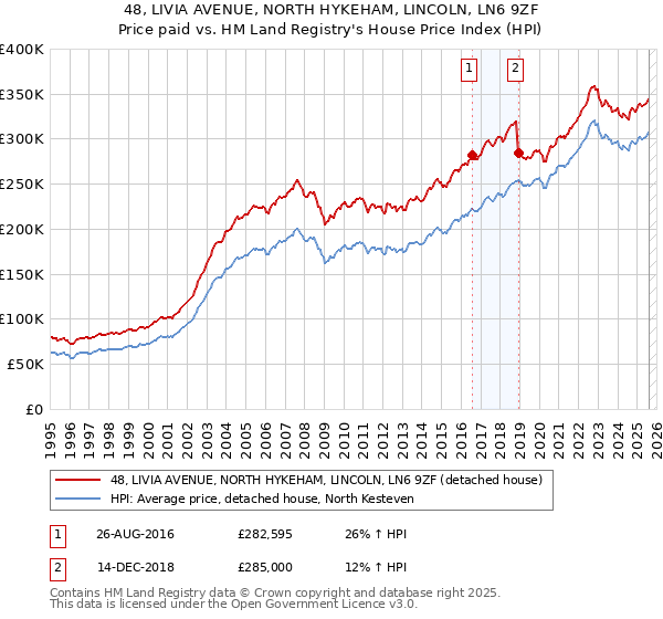 48, LIVIA AVENUE, NORTH HYKEHAM, LINCOLN, LN6 9ZF: Price paid vs HM Land Registry's House Price Index