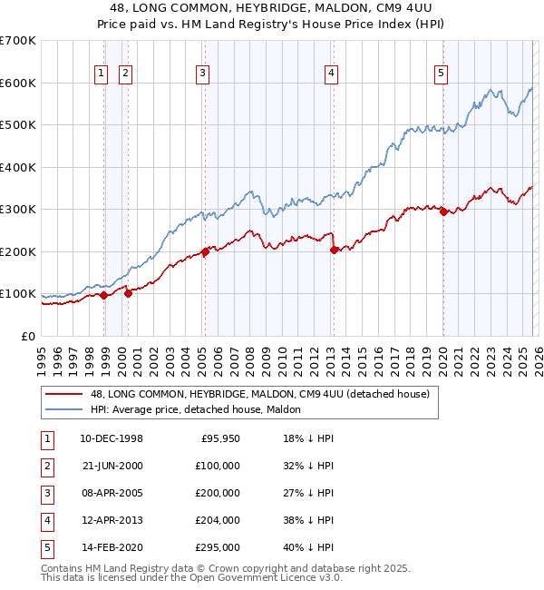 48, LONG COMMON, HEYBRIDGE, MALDON, CM9 4UU: Price paid vs HM Land Registry's House Price Index