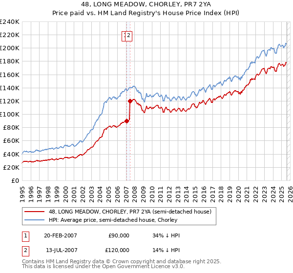 48, LONG MEADOW, CHORLEY, PR7 2YA: Price paid vs HM Land Registry's House Price Index