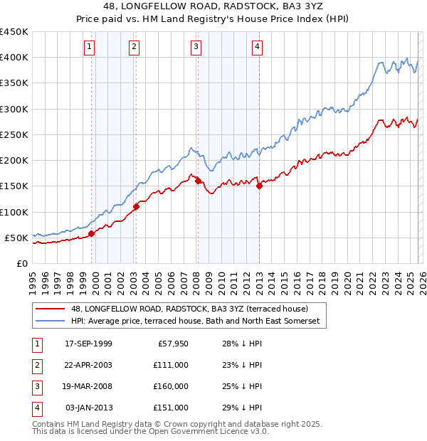 48, LONGFELLOW ROAD, RADSTOCK, BA3 3YZ: Price paid vs HM Land Registry's House Price Index